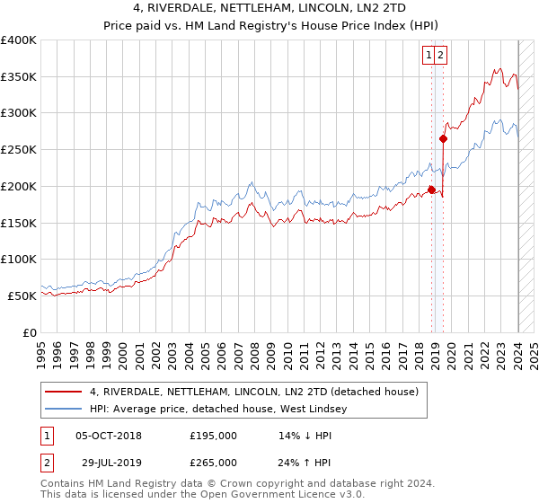 4, RIVERDALE, NETTLEHAM, LINCOLN, LN2 2TD: Price paid vs HM Land Registry's House Price Index