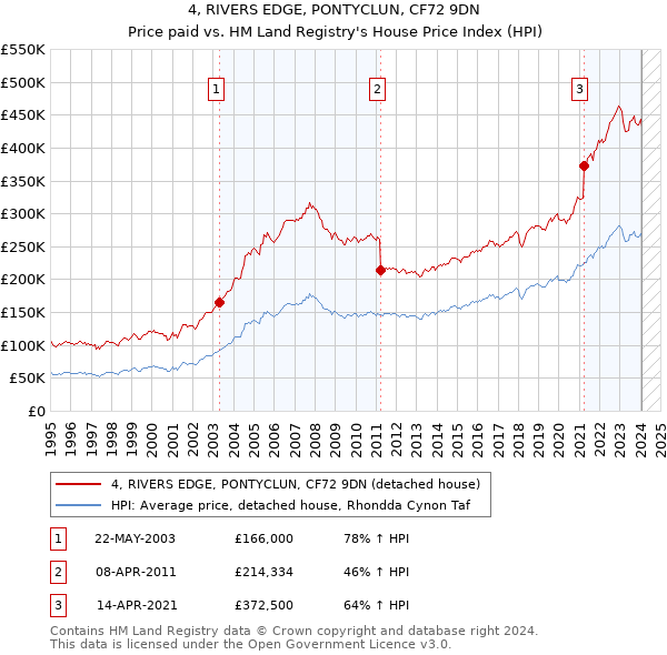 4, RIVERS EDGE, PONTYCLUN, CF72 9DN: Price paid vs HM Land Registry's House Price Index