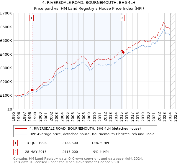 4, RIVERSDALE ROAD, BOURNEMOUTH, BH6 4LH: Price paid vs HM Land Registry's House Price Index