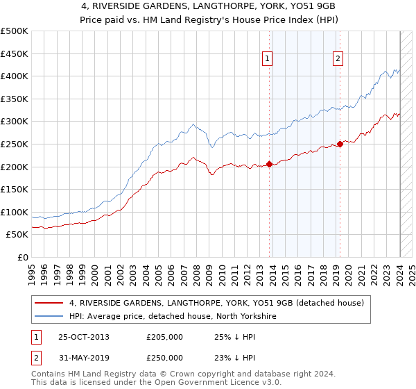 4, RIVERSIDE GARDENS, LANGTHORPE, YORK, YO51 9GB: Price paid vs HM Land Registry's House Price Index