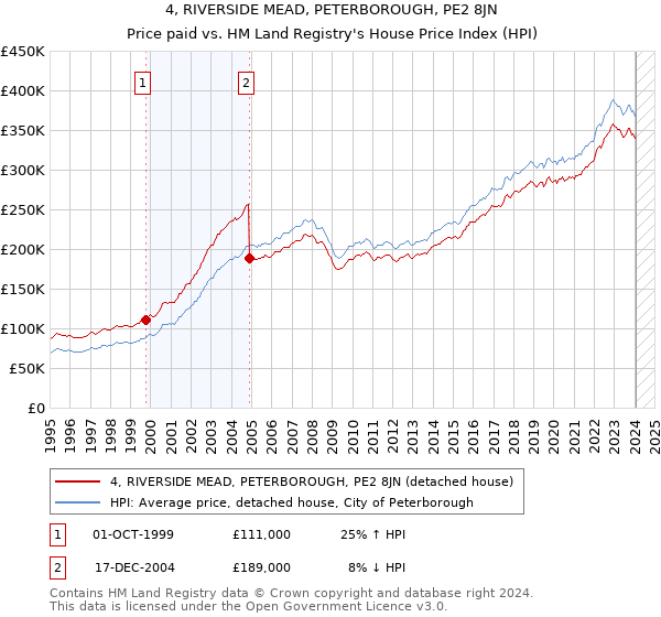 4, RIVERSIDE MEAD, PETERBOROUGH, PE2 8JN: Price paid vs HM Land Registry's House Price Index