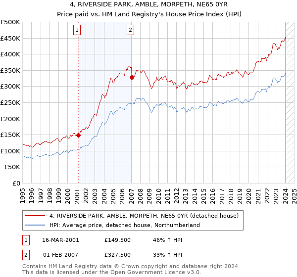 4, RIVERSIDE PARK, AMBLE, MORPETH, NE65 0YR: Price paid vs HM Land Registry's House Price Index