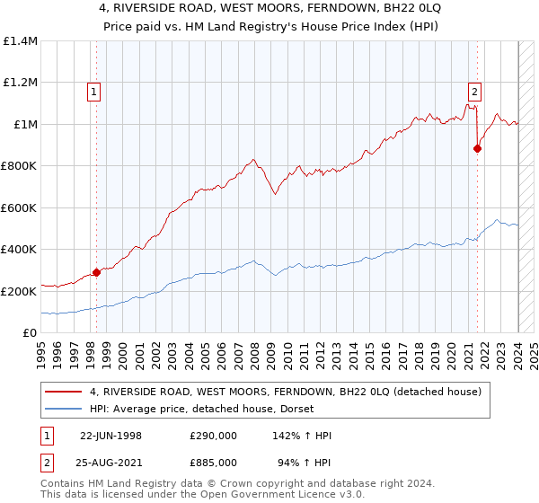 4, RIVERSIDE ROAD, WEST MOORS, FERNDOWN, BH22 0LQ: Price paid vs HM Land Registry's House Price Index