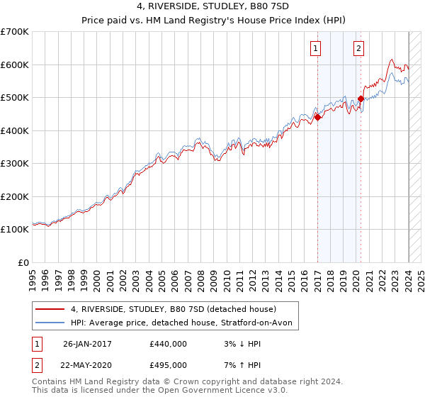 4, RIVERSIDE, STUDLEY, B80 7SD: Price paid vs HM Land Registry's House Price Index