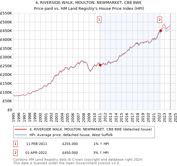 4, RIVERSIDE WALK, MOULTON, NEWMARKET, CB8 8WE: Price paid vs HM Land Registry's House Price Index