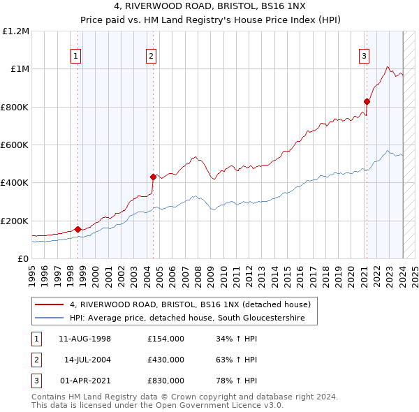 4, RIVERWOOD ROAD, BRISTOL, BS16 1NX: Price paid vs HM Land Registry's House Price Index