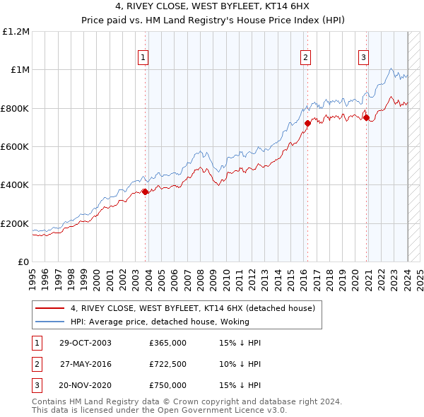 4, RIVEY CLOSE, WEST BYFLEET, KT14 6HX: Price paid vs HM Land Registry's House Price Index