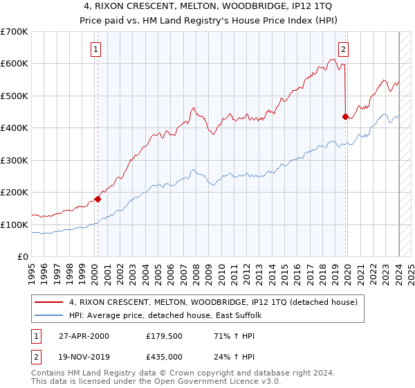 4, RIXON CRESCENT, MELTON, WOODBRIDGE, IP12 1TQ: Price paid vs HM Land Registry's House Price Index