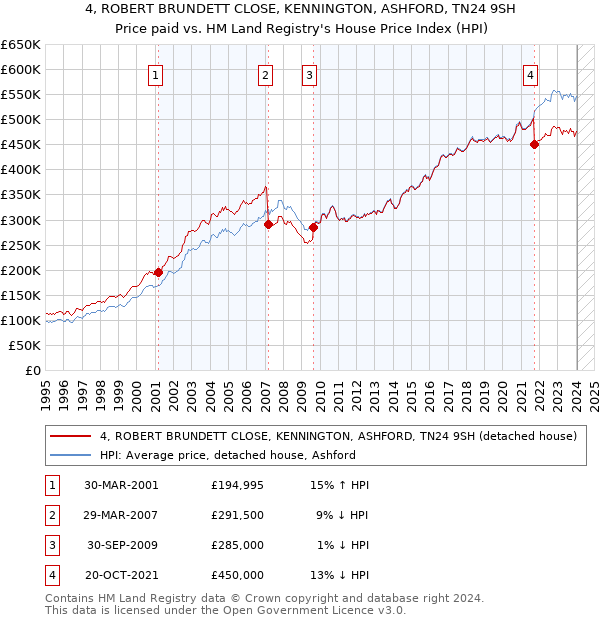 4, ROBERT BRUNDETT CLOSE, KENNINGTON, ASHFORD, TN24 9SH: Price paid vs HM Land Registry's House Price Index