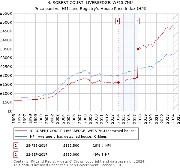 4, ROBERT COURT, LIVERSEDGE, WF15 7NU: Price paid vs HM Land Registry's House Price Index