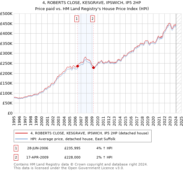 4, ROBERTS CLOSE, KESGRAVE, IPSWICH, IP5 2HP: Price paid vs HM Land Registry's House Price Index