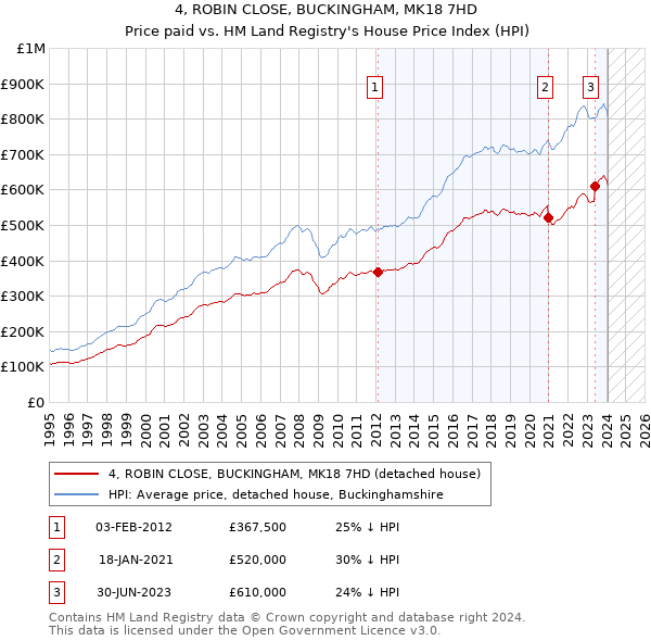 4, ROBIN CLOSE, BUCKINGHAM, MK18 7HD: Price paid vs HM Land Registry's House Price Index