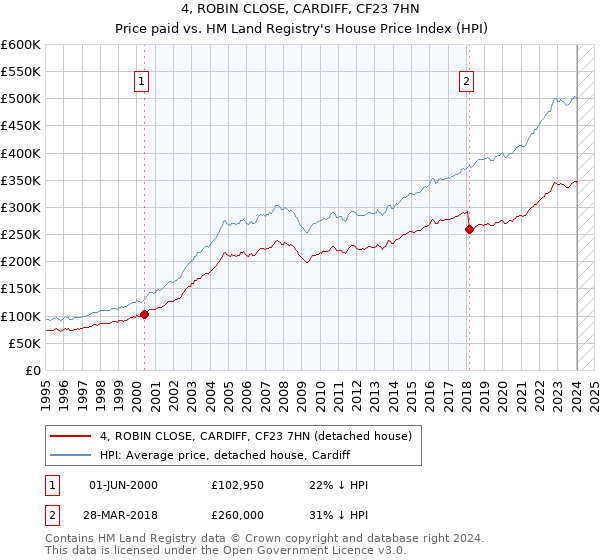 4, ROBIN CLOSE, CARDIFF, CF23 7HN: Price paid vs HM Land Registry's House Price Index