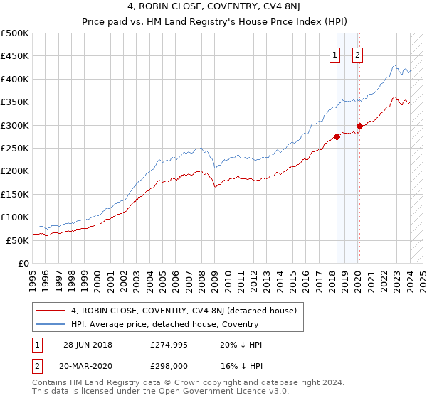 4, ROBIN CLOSE, COVENTRY, CV4 8NJ: Price paid vs HM Land Registry's House Price Index