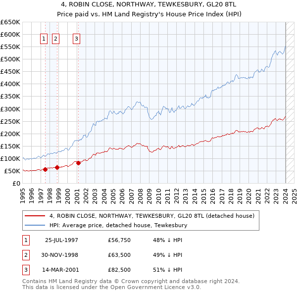 4, ROBIN CLOSE, NORTHWAY, TEWKESBURY, GL20 8TL: Price paid vs HM Land Registry's House Price Index