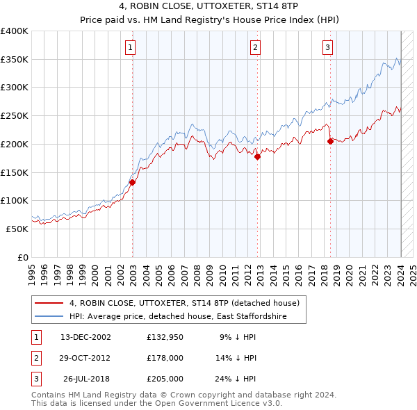 4, ROBIN CLOSE, UTTOXETER, ST14 8TP: Price paid vs HM Land Registry's House Price Index