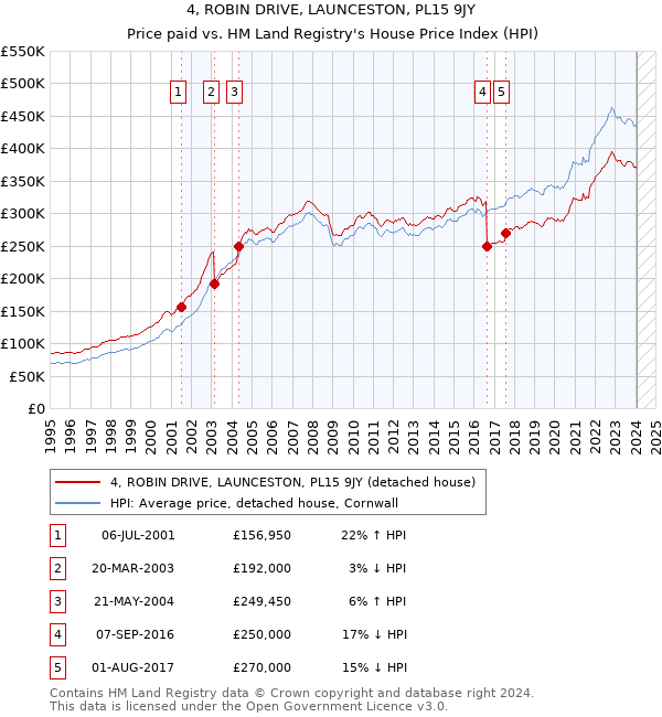 4, ROBIN DRIVE, LAUNCESTON, PL15 9JY: Price paid vs HM Land Registry's House Price Index