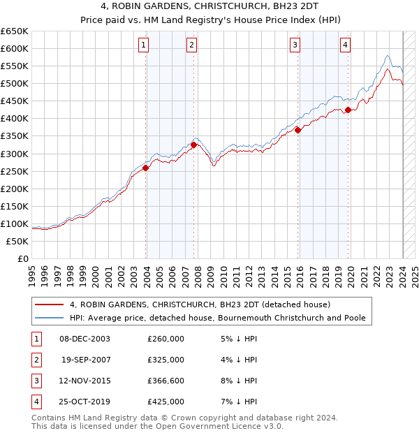 4, ROBIN GARDENS, CHRISTCHURCH, BH23 2DT: Price paid vs HM Land Registry's House Price Index