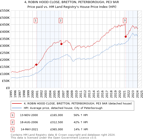 4, ROBIN HOOD CLOSE, BRETTON, PETERBOROUGH, PE3 9AR: Price paid vs HM Land Registry's House Price Index
