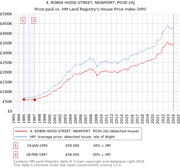 4, ROBIN HOOD STREET, NEWPORT, PO30 2AJ: Price paid vs HM Land Registry's House Price Index