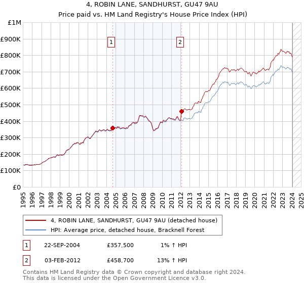 4, ROBIN LANE, SANDHURST, GU47 9AU: Price paid vs HM Land Registry's House Price Index