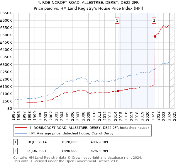 4, ROBINCROFT ROAD, ALLESTREE, DERBY, DE22 2FR: Price paid vs HM Land Registry's House Price Index