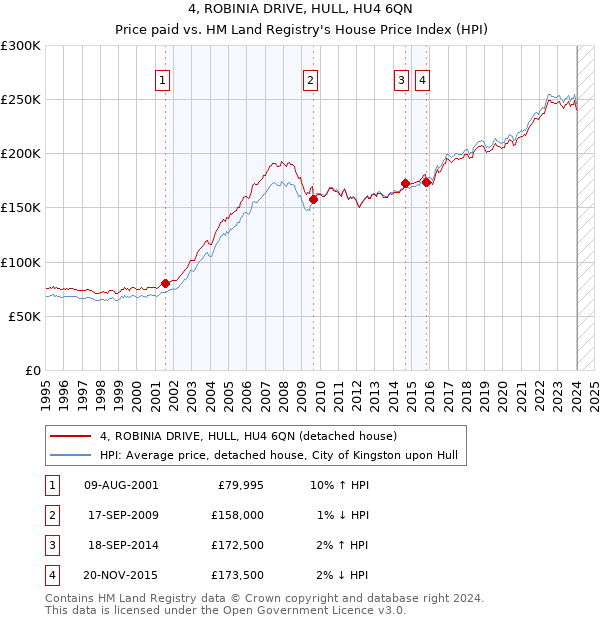 4, ROBINIA DRIVE, HULL, HU4 6QN: Price paid vs HM Land Registry's House Price Index