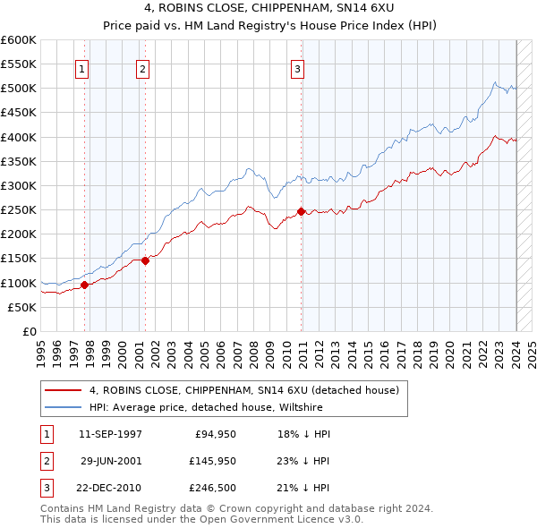 4, ROBINS CLOSE, CHIPPENHAM, SN14 6XU: Price paid vs HM Land Registry's House Price Index