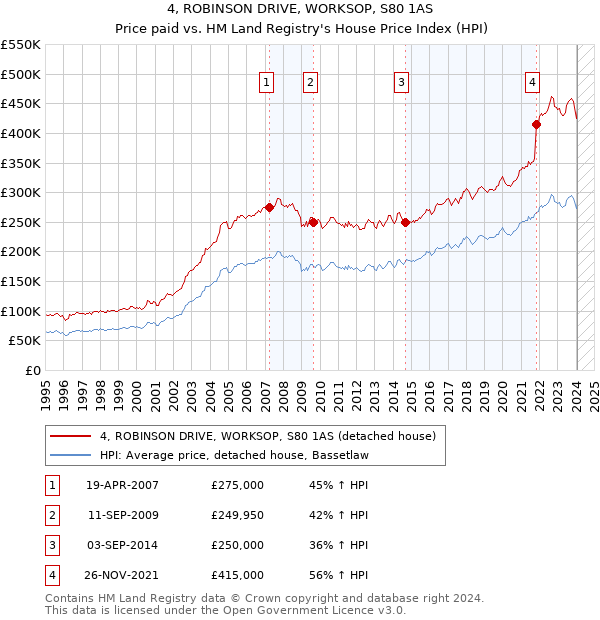 4, ROBINSON DRIVE, WORKSOP, S80 1AS: Price paid vs HM Land Registry's House Price Index