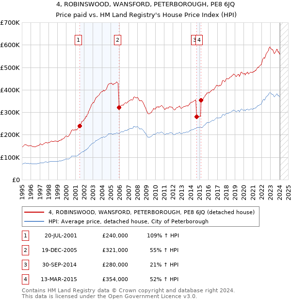 4, ROBINSWOOD, WANSFORD, PETERBOROUGH, PE8 6JQ: Price paid vs HM Land Registry's House Price Index