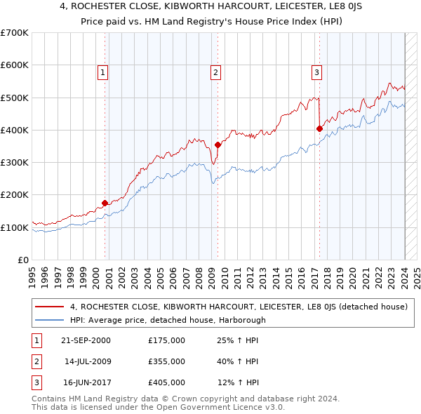 4, ROCHESTER CLOSE, KIBWORTH HARCOURT, LEICESTER, LE8 0JS: Price paid vs HM Land Registry's House Price Index