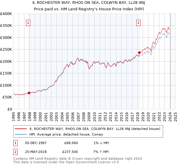 4, ROCHESTER WAY, RHOS ON SEA, COLWYN BAY, LL28 4NJ: Price paid vs HM Land Registry's House Price Index