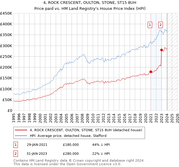 4, ROCK CRESCENT, OULTON, STONE, ST15 8UH: Price paid vs HM Land Registry's House Price Index