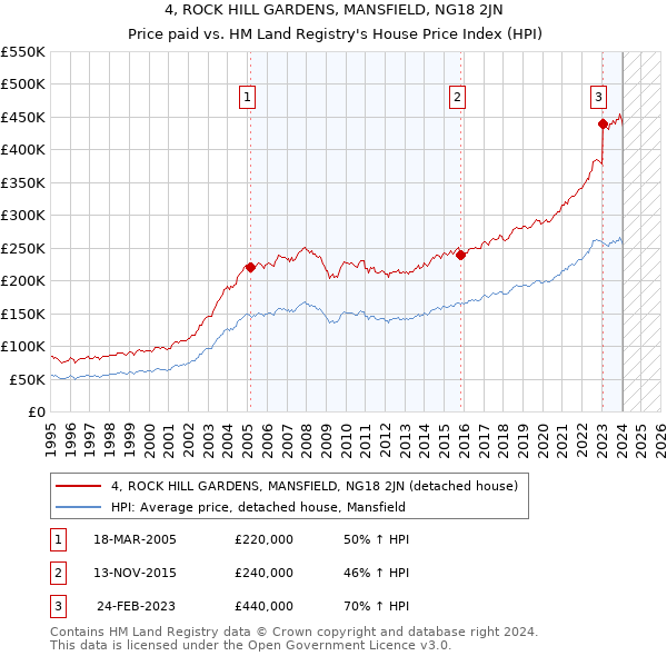 4, ROCK HILL GARDENS, MANSFIELD, NG18 2JN: Price paid vs HM Land Registry's House Price Index