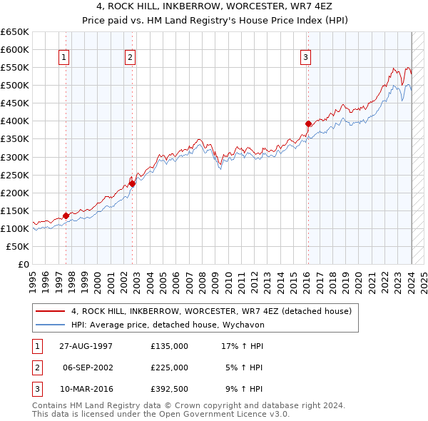 4, ROCK HILL, INKBERROW, WORCESTER, WR7 4EZ: Price paid vs HM Land Registry's House Price Index