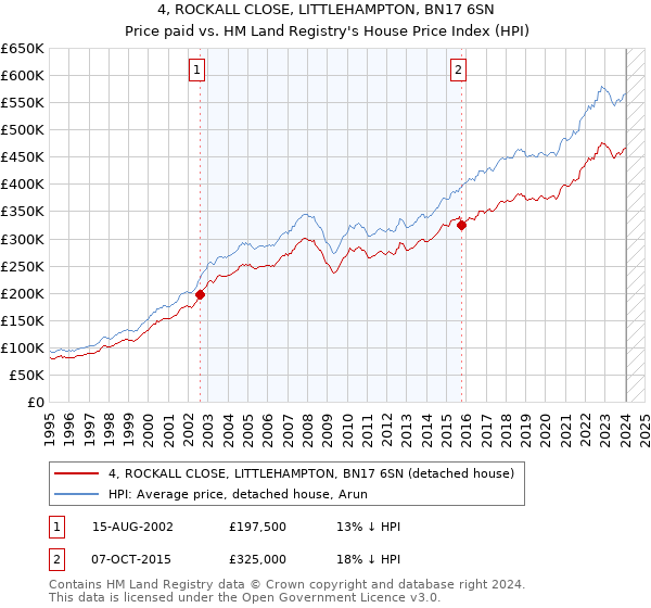 4, ROCKALL CLOSE, LITTLEHAMPTON, BN17 6SN: Price paid vs HM Land Registry's House Price Index