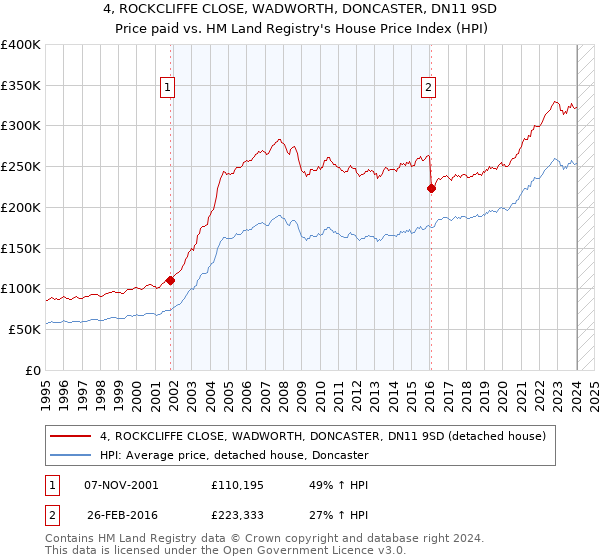 4, ROCKCLIFFE CLOSE, WADWORTH, DONCASTER, DN11 9SD: Price paid vs HM Land Registry's House Price Index