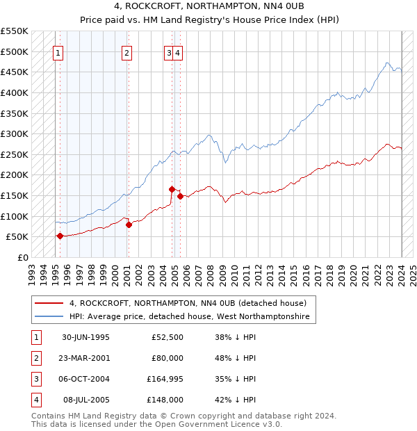 4, ROCKCROFT, NORTHAMPTON, NN4 0UB: Price paid vs HM Land Registry's House Price Index