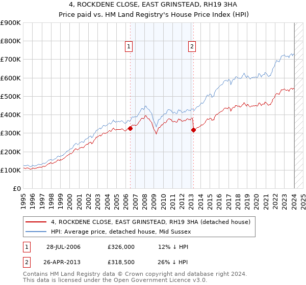 4, ROCKDENE CLOSE, EAST GRINSTEAD, RH19 3HA: Price paid vs HM Land Registry's House Price Index
