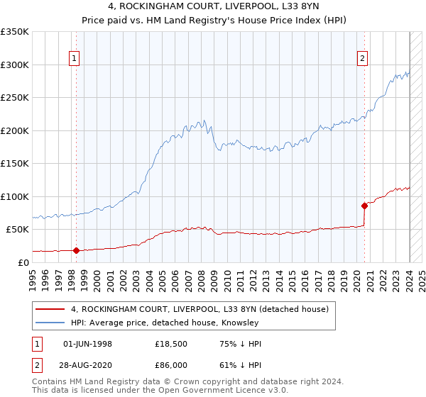 4, ROCKINGHAM COURT, LIVERPOOL, L33 8YN: Price paid vs HM Land Registry's House Price Index