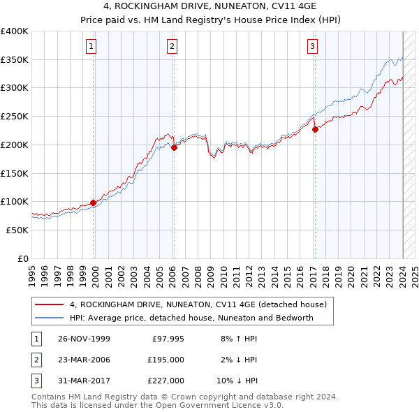 4, ROCKINGHAM DRIVE, NUNEATON, CV11 4GE: Price paid vs HM Land Registry's House Price Index