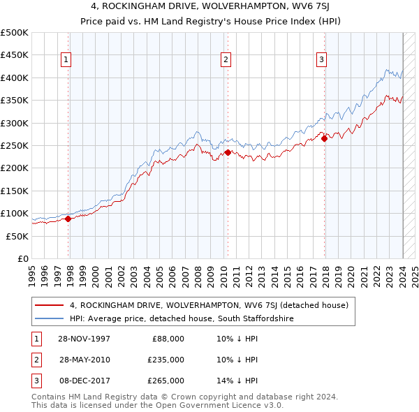 4, ROCKINGHAM DRIVE, WOLVERHAMPTON, WV6 7SJ: Price paid vs HM Land Registry's House Price Index