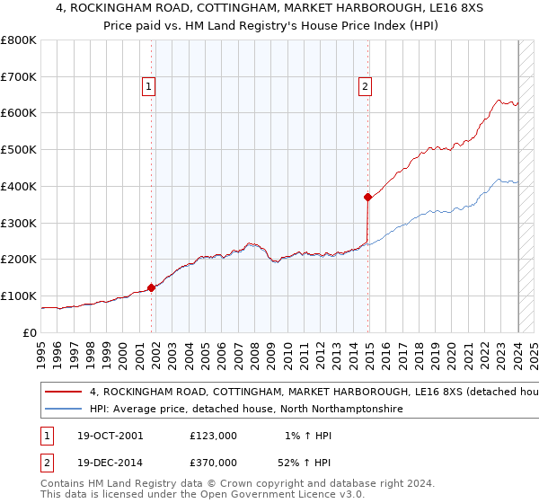 4, ROCKINGHAM ROAD, COTTINGHAM, MARKET HARBOROUGH, LE16 8XS: Price paid vs HM Land Registry's House Price Index