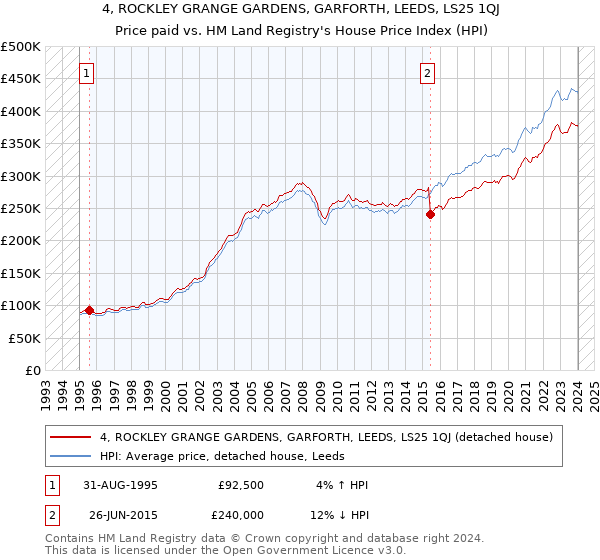 4, ROCKLEY GRANGE GARDENS, GARFORTH, LEEDS, LS25 1QJ: Price paid vs HM Land Registry's House Price Index