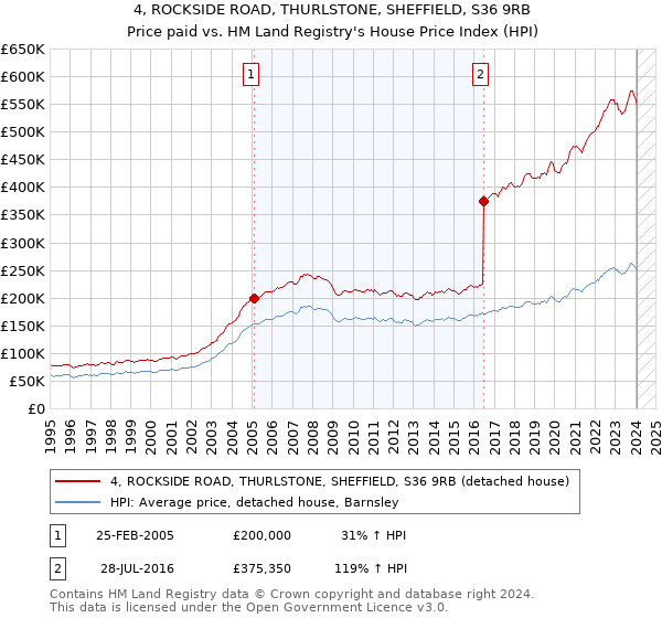 4, ROCKSIDE ROAD, THURLSTONE, SHEFFIELD, S36 9RB: Price paid vs HM Land Registry's House Price Index