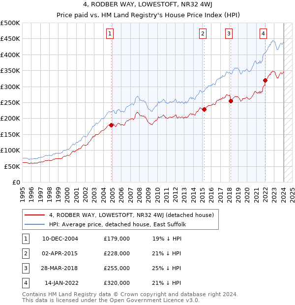4, RODBER WAY, LOWESTOFT, NR32 4WJ: Price paid vs HM Land Registry's House Price Index
