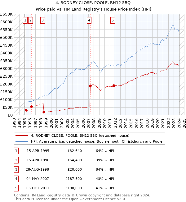 4, RODNEY CLOSE, POOLE, BH12 5BQ: Price paid vs HM Land Registry's House Price Index