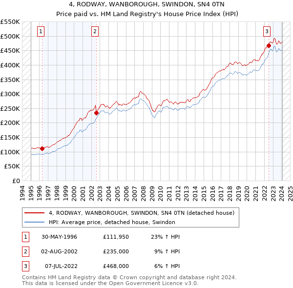 4, RODWAY, WANBOROUGH, SWINDON, SN4 0TN: Price paid vs HM Land Registry's House Price Index