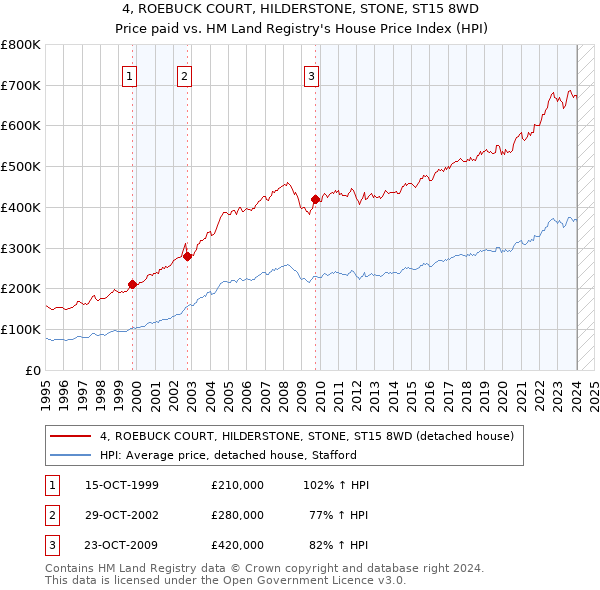 4, ROEBUCK COURT, HILDERSTONE, STONE, ST15 8WD: Price paid vs HM Land Registry's House Price Index