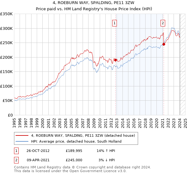 4, ROEBURN WAY, SPALDING, PE11 3ZW: Price paid vs HM Land Registry's House Price Index